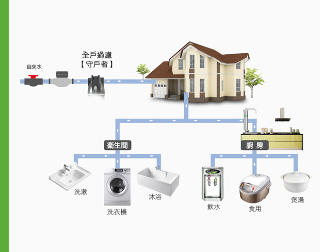 抑菌型全戶式氍水器應用範疇