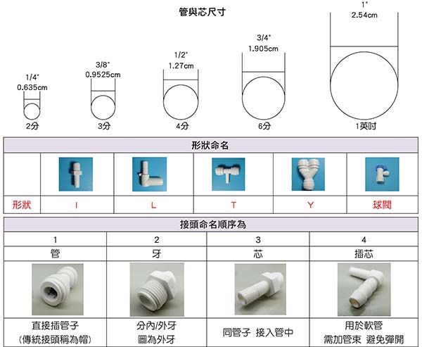 各式塑膠接頭尺寸上網用456
